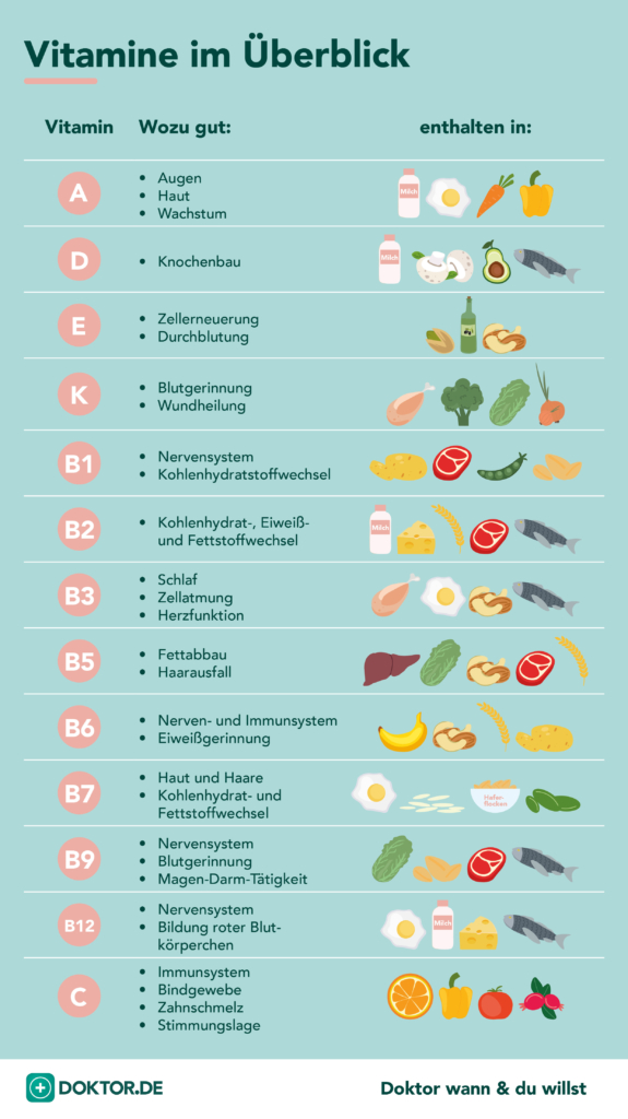 Die Infografik zeigt, in welchen Lebensmitteln welche Vitamine enthalten sind.